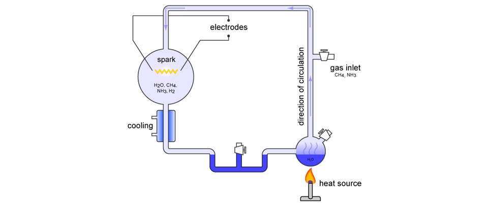 Miller experiment